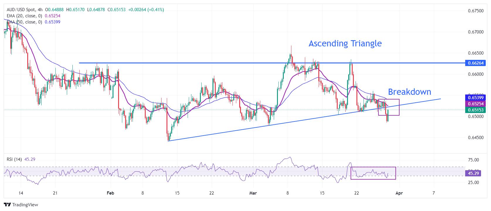AUD/USD Price Analysis: Likely test Ascending Triangle’s breakdown near 0.6520
