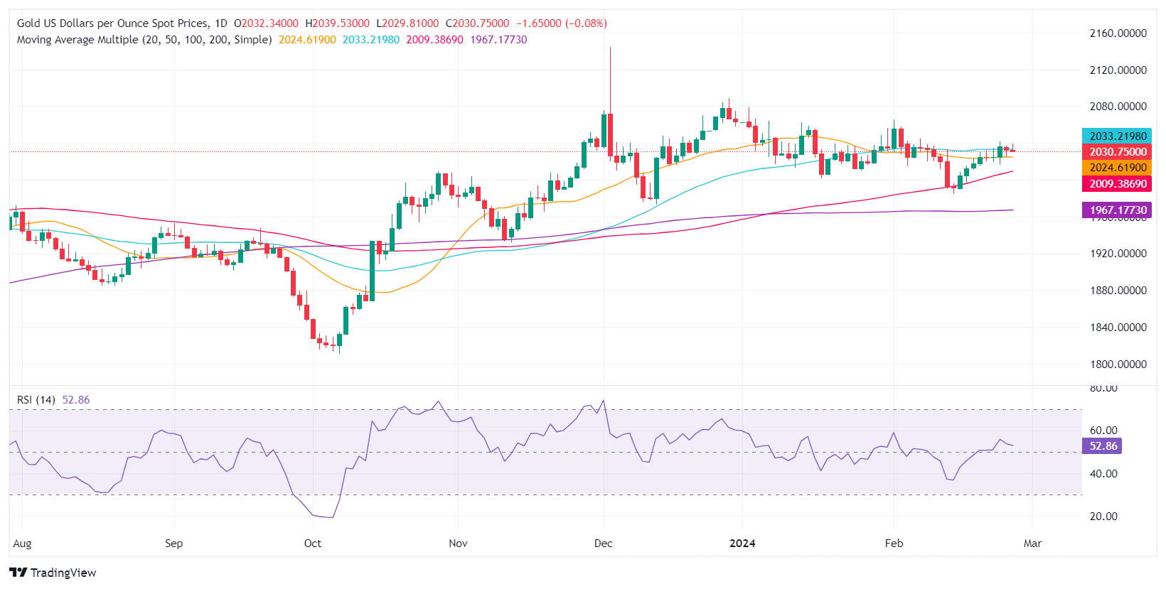 Technical analysis: Gold stays firm near 50-day SMA