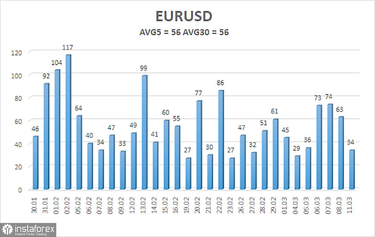 Ikhtisar pasangan EUR/USD. 12 Maret. Euro masih sepenuhnya terpisah dari kenyataan.