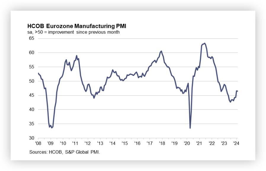 最大经济体德国拖累  欧元区制造业PMI连续第20个月萎缩