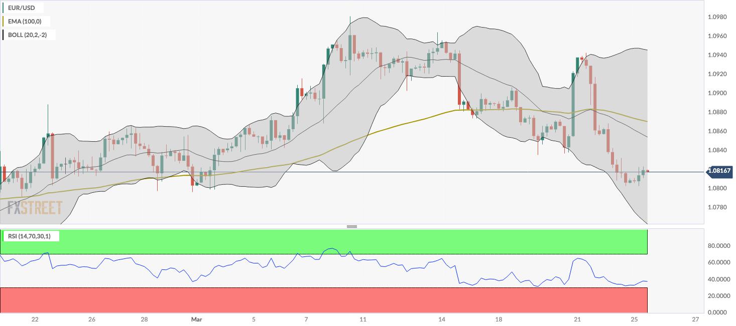 EUR/USD Price Analysis: The initial support level is seen at the 1.0800 mark