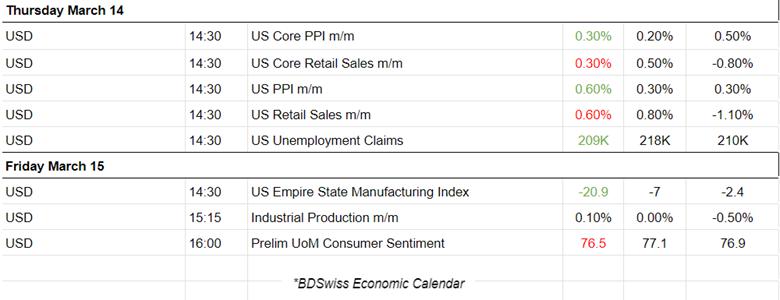 Probable Fed rate cut delay – US inflation and US Retail Sales up
