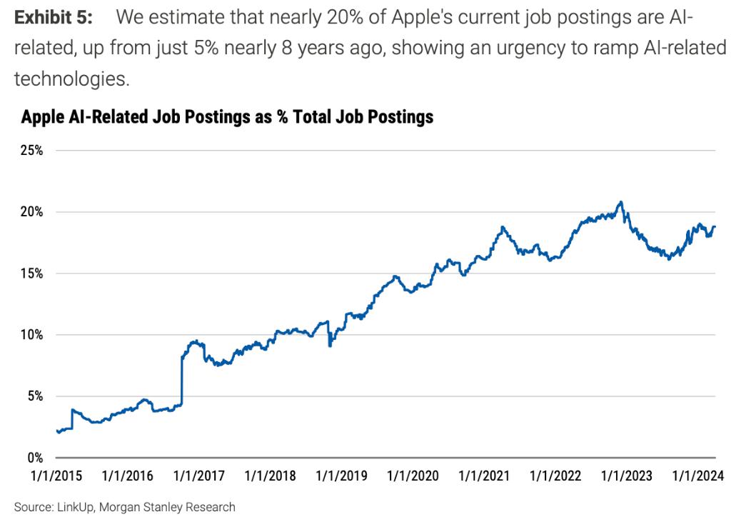 苹果负面缠身，但大摩仍坚定看多：市场低估了AI计划