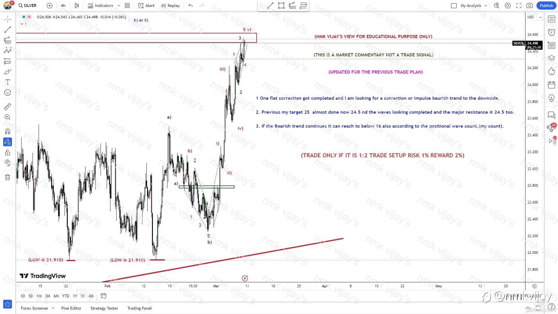 SILVER: Target Almost Done now to 16 ?