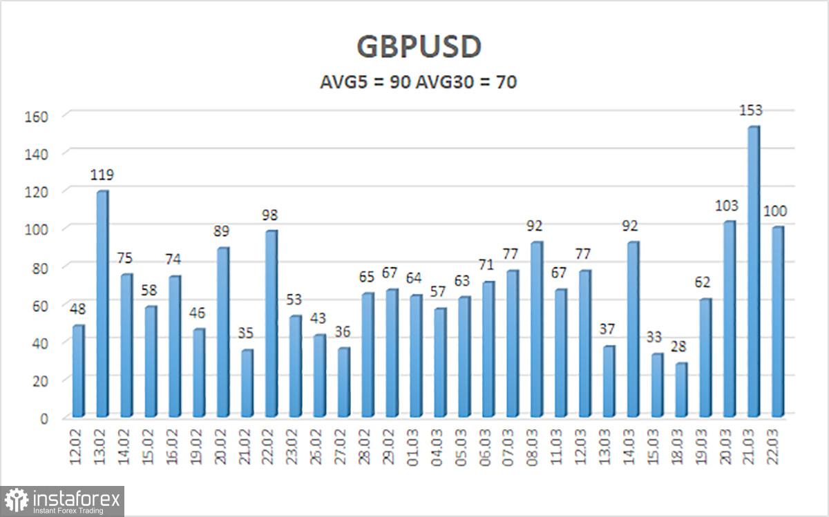 Ulasan pasangan GBP/USD. 25 Maret. Data PDB dan pidato Powell kemungkinan tidak akan mengubah vektor pergerakan wilayah selatan