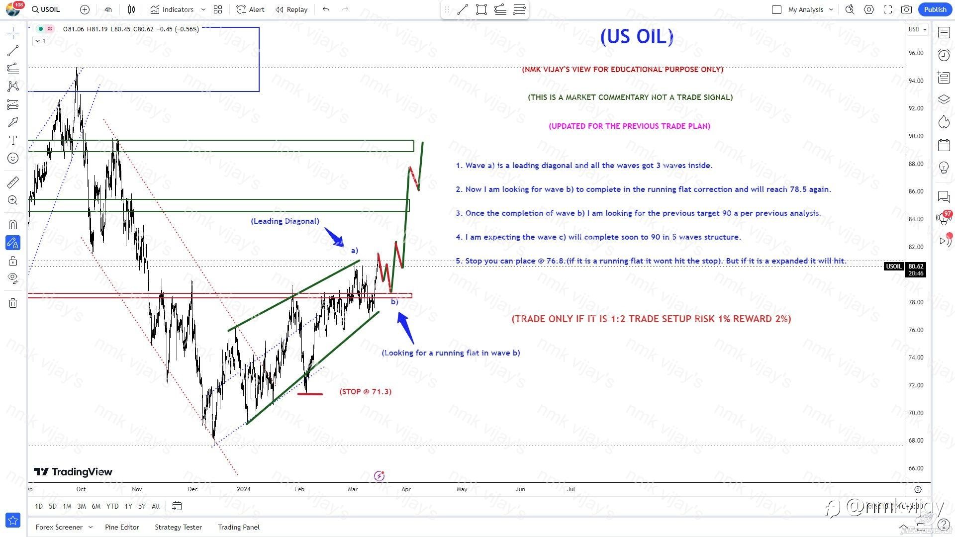 USOIL: Target 90 in 5 waves as C after completion of wave b).