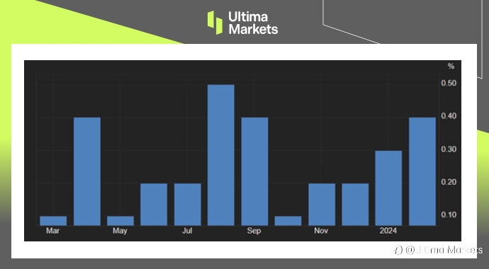 Ultima Markets：【市场热点】2月通胀小幅走高，美联储谨慎行事