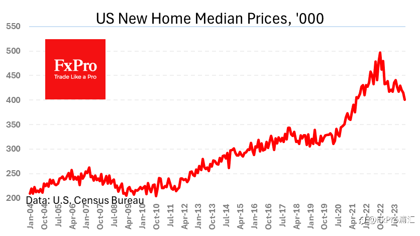 FxPro汇评：美国住房市场：价格较低，但成交量较大