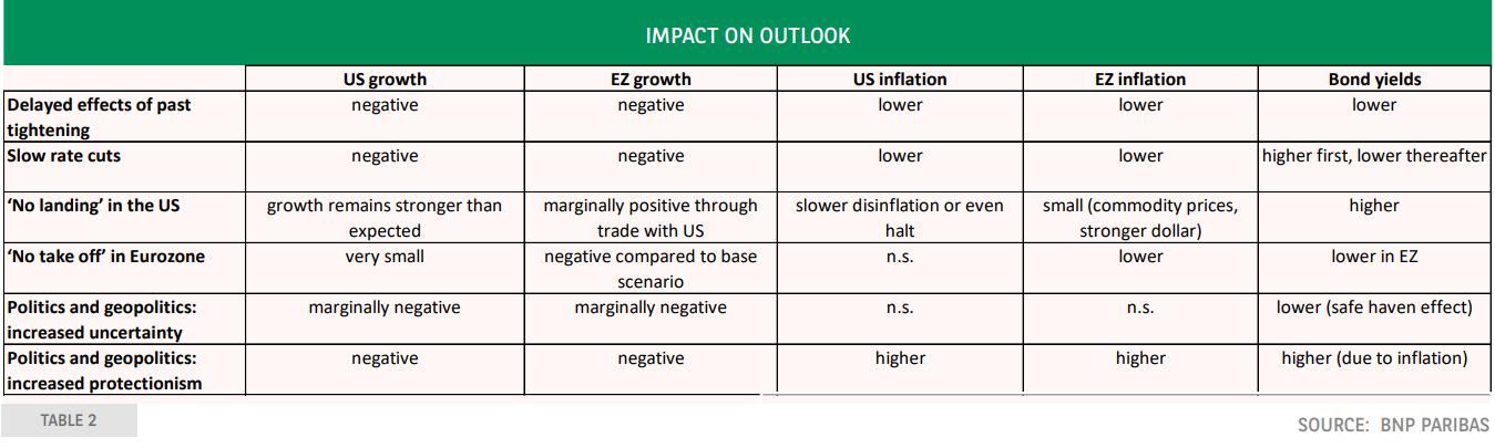 Cyclical outlook: Known unknowns