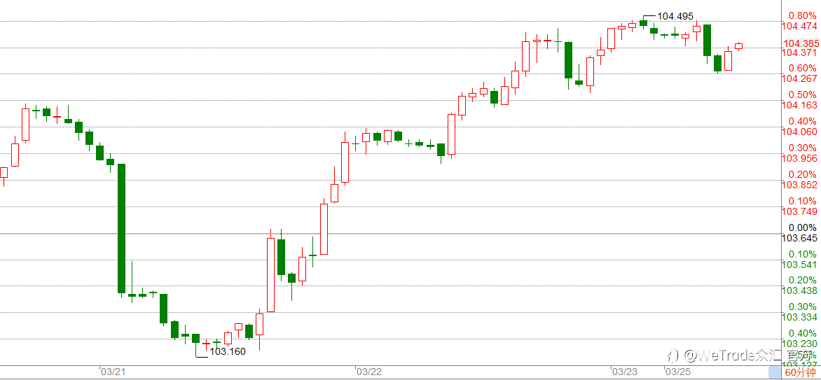 WeTrade 每日汇评>>市场分析：美元冲高回落，上半周调整后半周继续上涨！