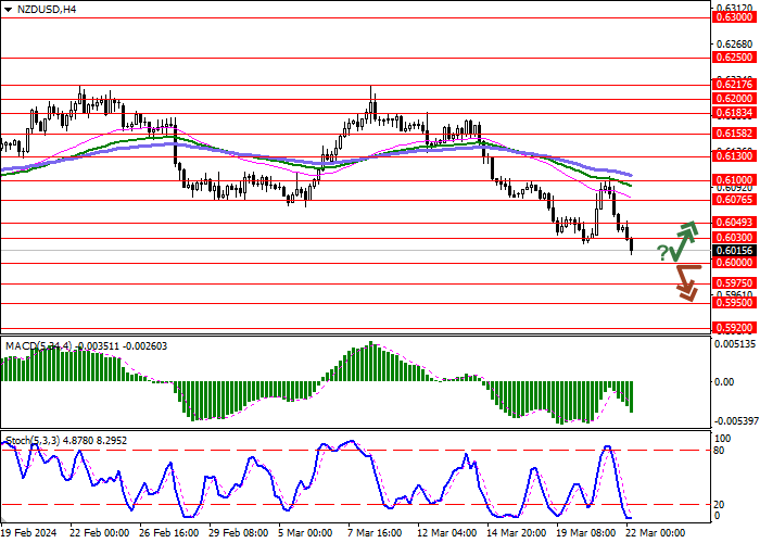 NZD/USD: THE NEW ZEALAND DOLLAR UPDATES LOCAL LOWS