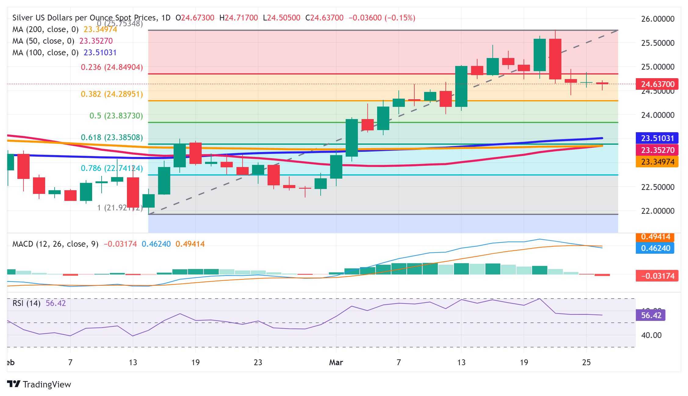 Silver Price Analysis: XAG/USD bears need to wait for break below 38.2% Fibo. near $24.30