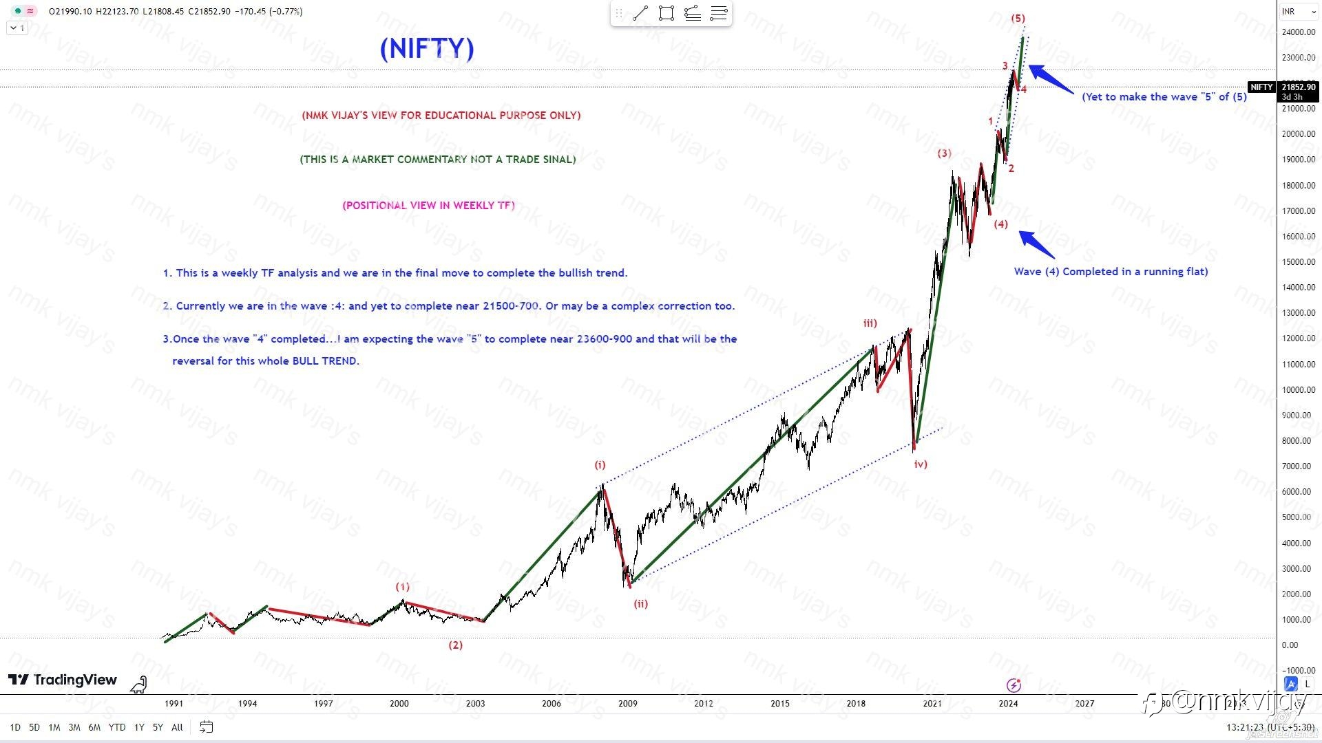 Nifty: Completing the wave 5 of (5) @ 23600-900 ?