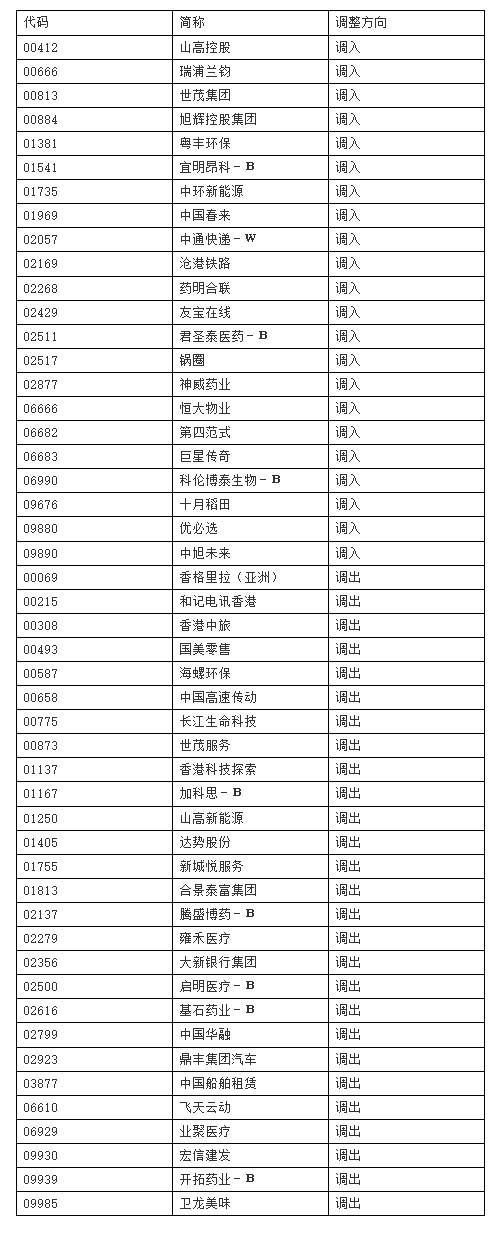 沪深港通下港股通标的证券名单调整 山高控股(00412)等股调入 3月4日起生效