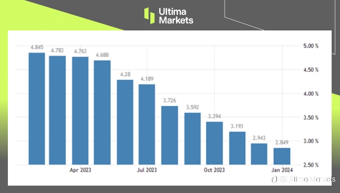 Ultima Markets：【市场热点】美国通胀增减不一 ，美联储不急减息