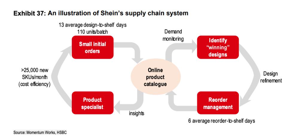 汇丰：Shein2027年GMV将超千亿，供应链是核心竞争力｜出海四小龙系列