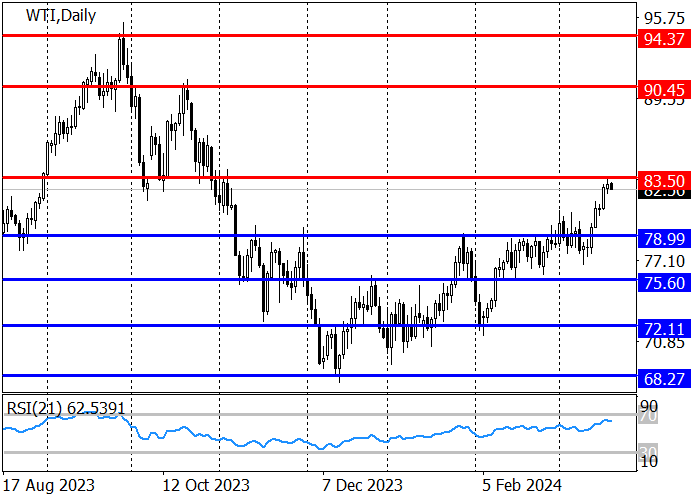 WTI CRUDE OIL: PRICE DECLINES IN ANTICIPATION OF THE OUTCOME OF THE US FEDERAL RESERVE MEETING
