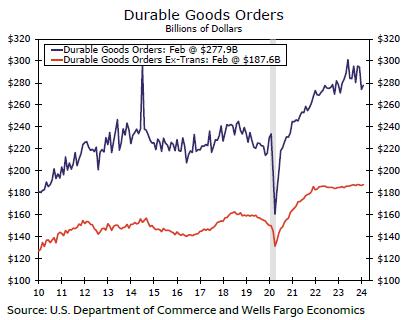 Durable Goods Orders pick up in February after unusually weak start to year