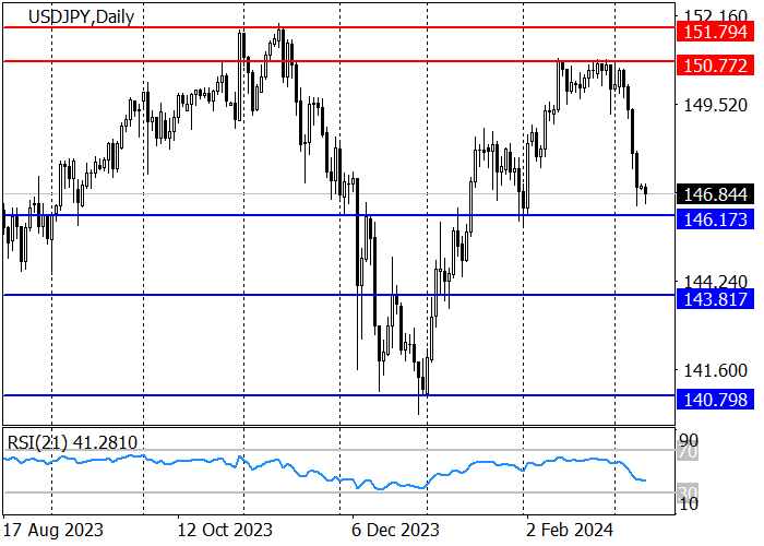 USD/JPY: STRONG JAPANESE GDP DATA – DRIVER OF THE YEN GROWTH