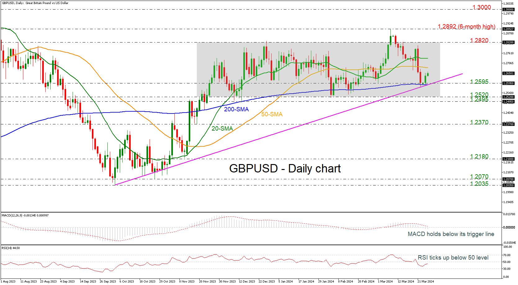 GBP/USD bounces off 200-day SMA [Video]