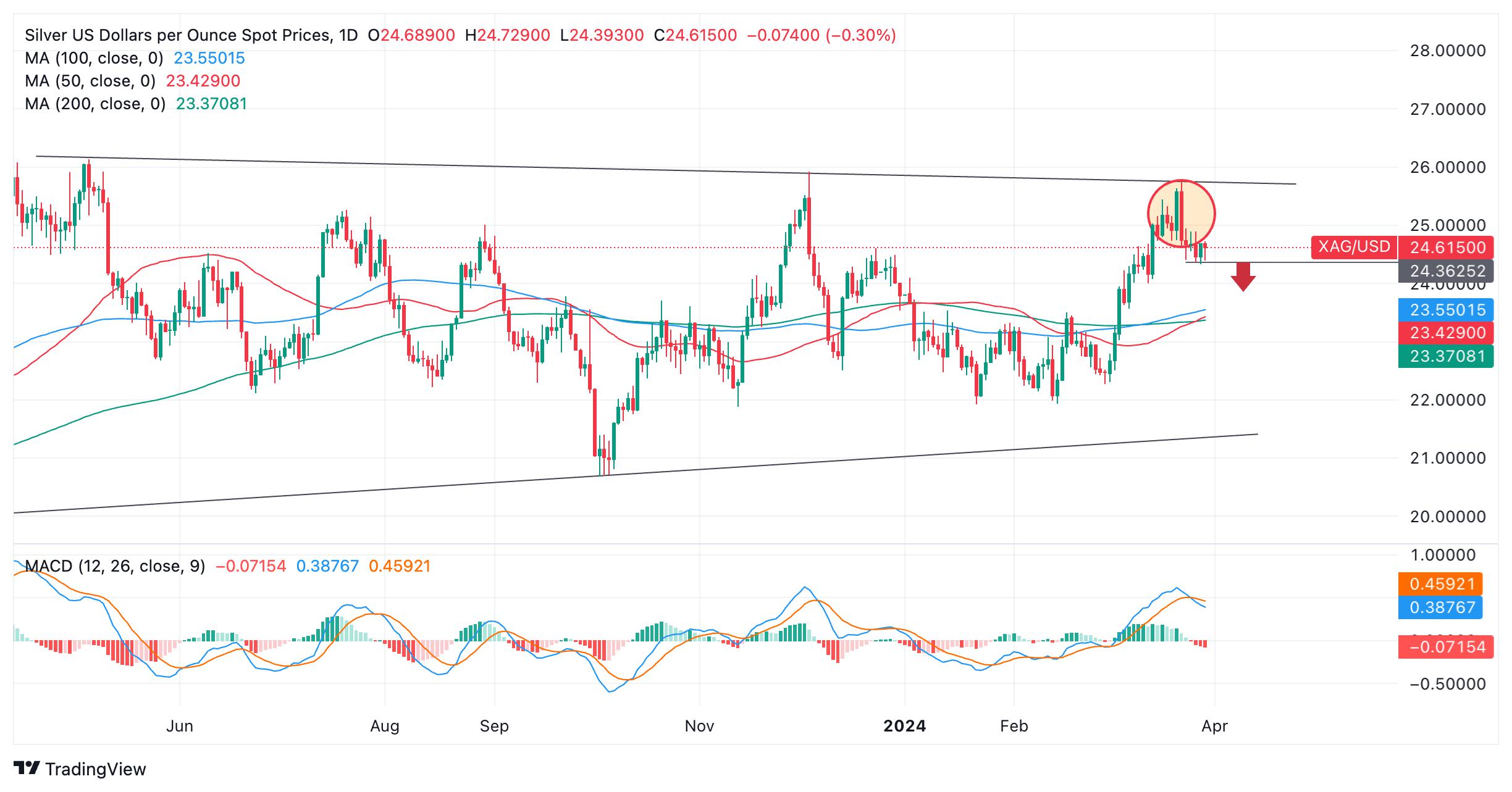 Silver Price Analysis: Continues lower after Bearish Engulfing