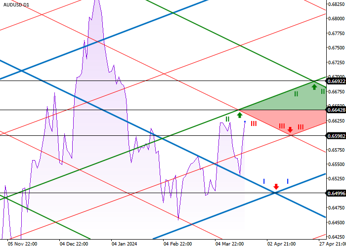 AUD/USD: ANALYSIS OF DIAGONAL LEVELS