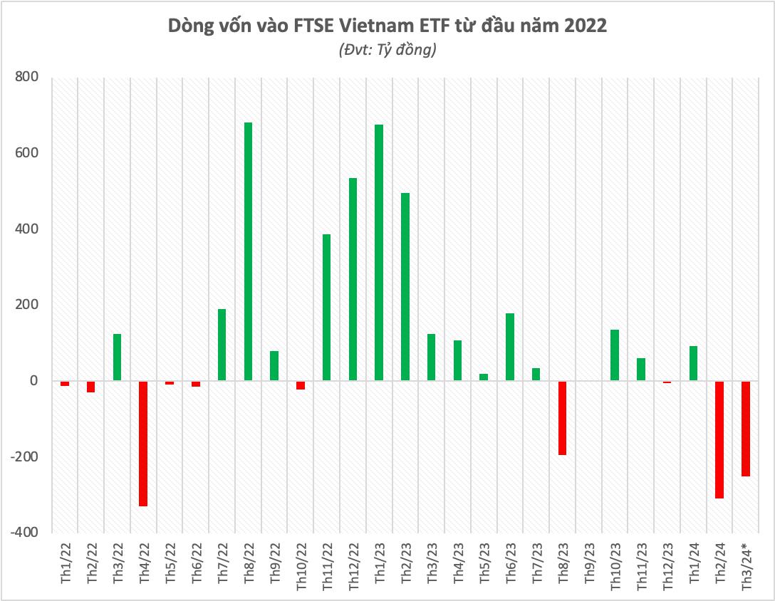 Một quỹ ETF ngoại lâu đời bậc nhất thị trường chứng khoán Việt Nam bị rút gần 23 triệu USD chỉ trong chưa đầy 1 tháng