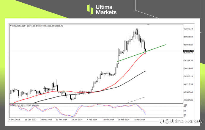 Ultima Markets：【行情分析】美联储利率路径是关键，比特币存反弹希望