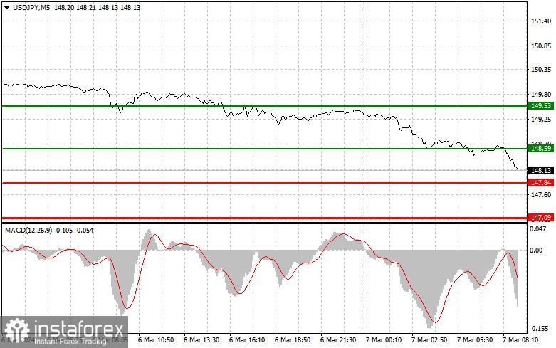 Analisis dan tips trading USD/JPY, 7 Maret