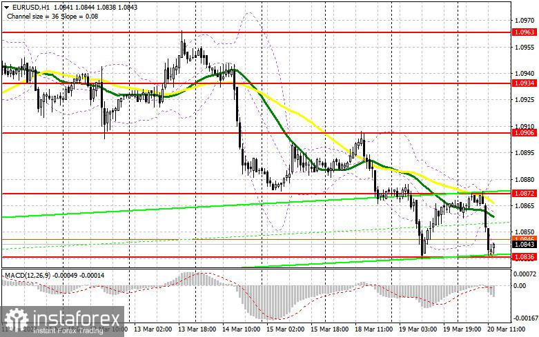 EUR/USD: Rencana trading untuk Sesi AS, 20 Maret. EUR berbalik turun.