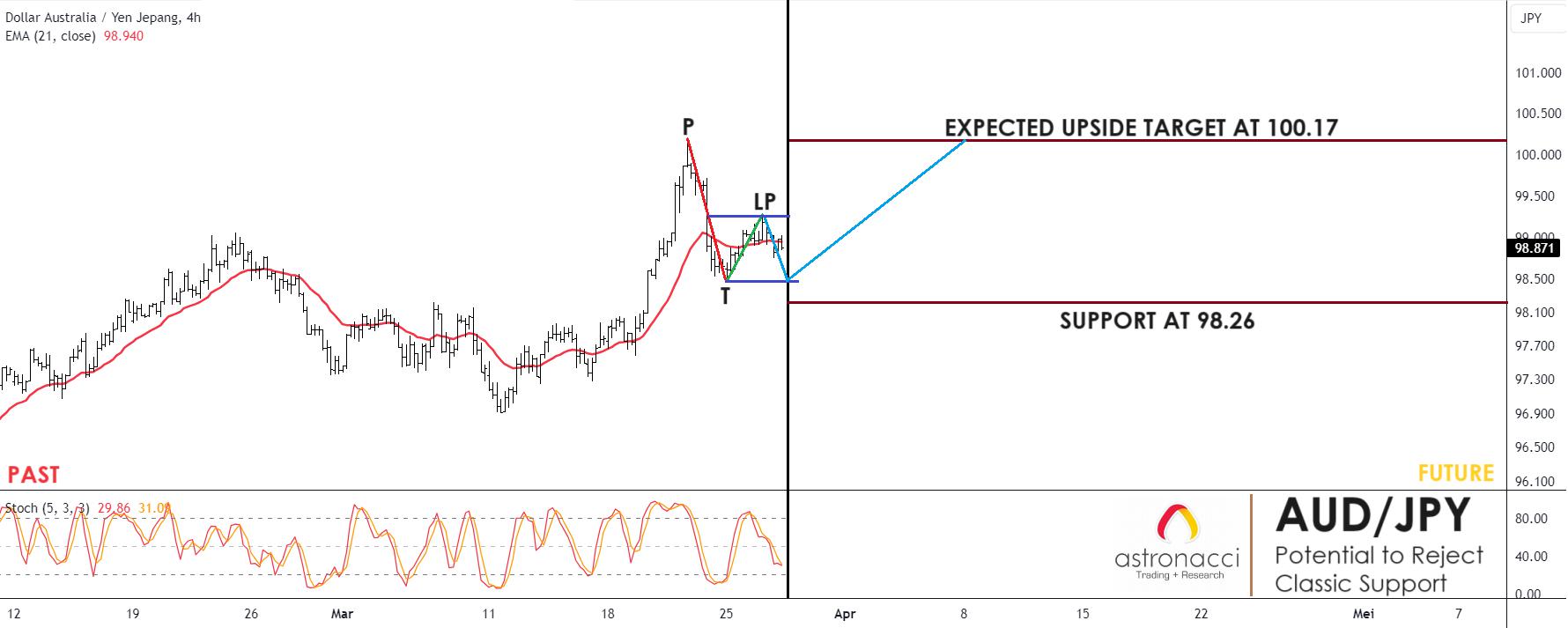 POTENTIAL TO REJECT CLASSIC SUPPORT IN AUD/JPY