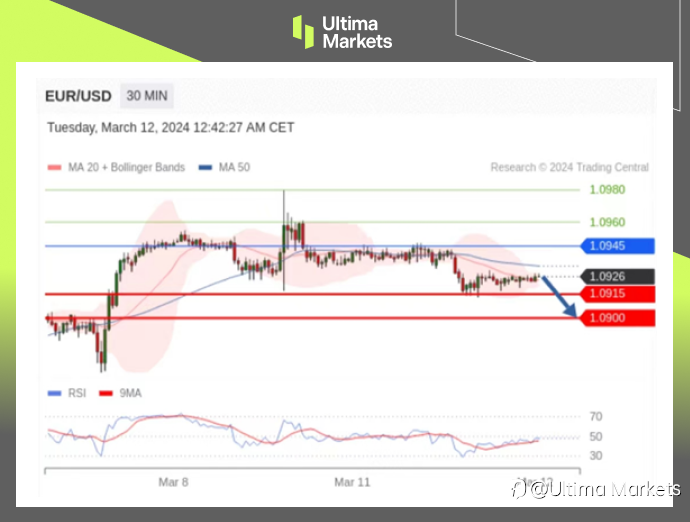 Ultima Markets：【行情分析】通胀数据不定，欧元方向不明
