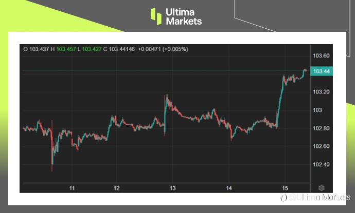 Ultima Markets：【市场热点】美国生产者物价升温，抗通胀之路崎岖不平