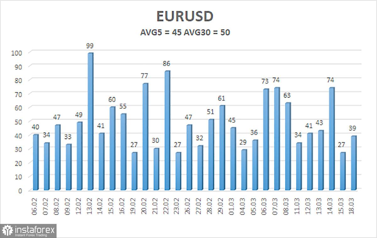 Ikhtisar pasangan EUR/USD. 19 Maret. Inflasi di Uni Eropa membebani euro