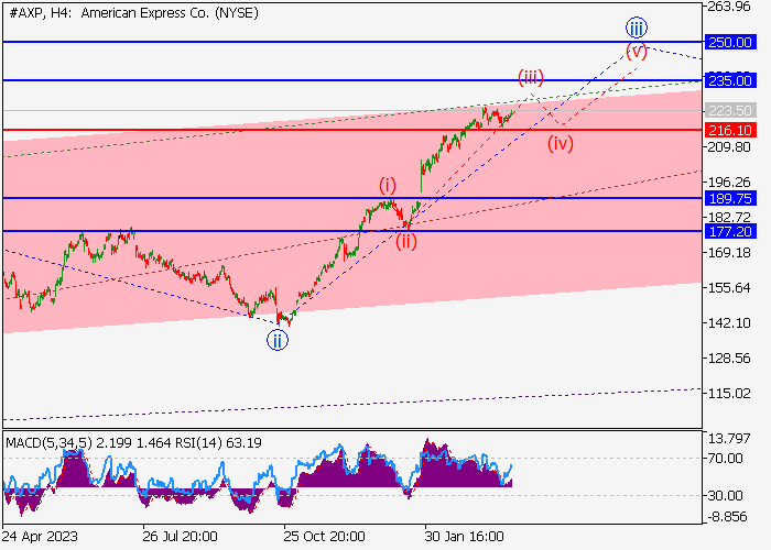 AMERICAN EXPRESS CO.: WAVE ANALYSIS
