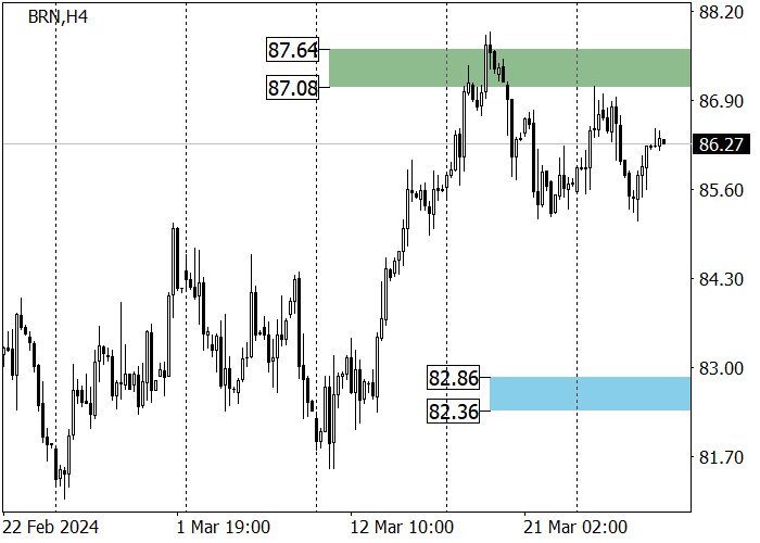 BRENT CRUDE OIL: PRICE IS CORRECTING, BUT “BULLISH” SENTIMENT REMAINS