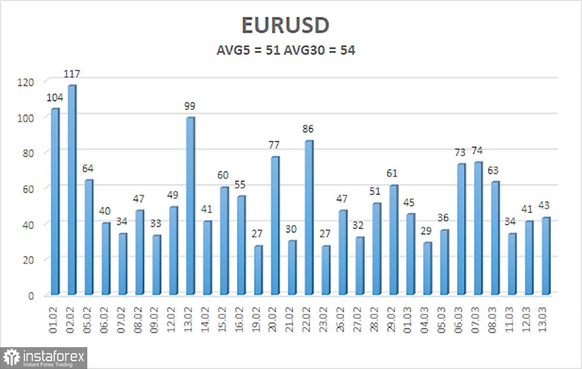 Ikhtisar pasangan EUR/USD. 14 Maret. Sentimen bullish dari para pembuat pasar mencegah kenaikan dolar.