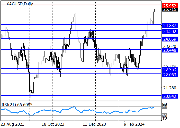 XAG/USD: QUOTES ARE PREPARING TO TEST LAST YEAR'S HIGH OF 25.95