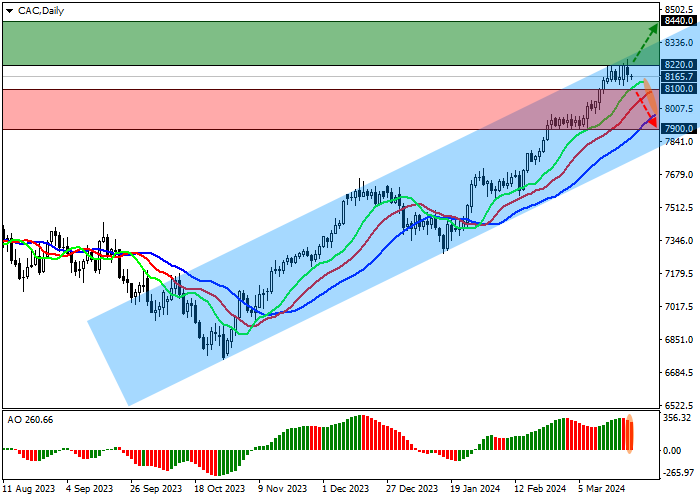 CAC 40: THE PRICE IS MOVING TOWARDS THE RESISTANCE LINE OF THE ASCENDING CHANNEL 8300.0–7830.0