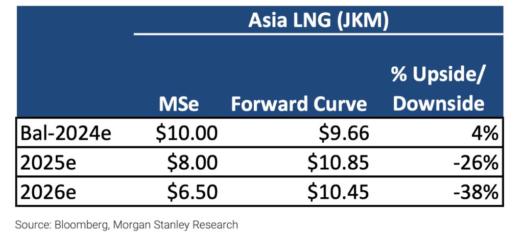 大摩：新一轮天然气扩产来袭，2年内亚洲LNG价格下行将超30%