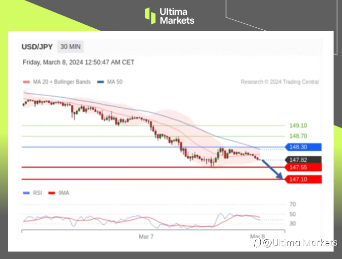 Ultima Markets：【行情分析】日本薪资增长加快，日元长期升值趋势来临
