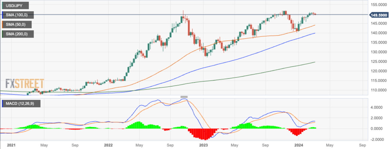 USD/JPY PRICE ANALYSIS: IS ANOTHER TOP FORMING?