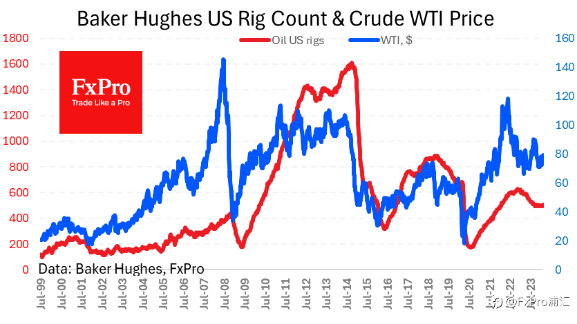 FxPro汇评：原油价格开始上涨了吗？