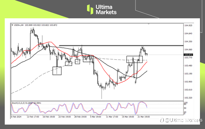 Ultima Markets：【行情分析】非美货币稍作喘息，美元指数短期回调为主