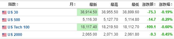 欧股低开，美股三大期指齐跌，亚洲股市今日普跌