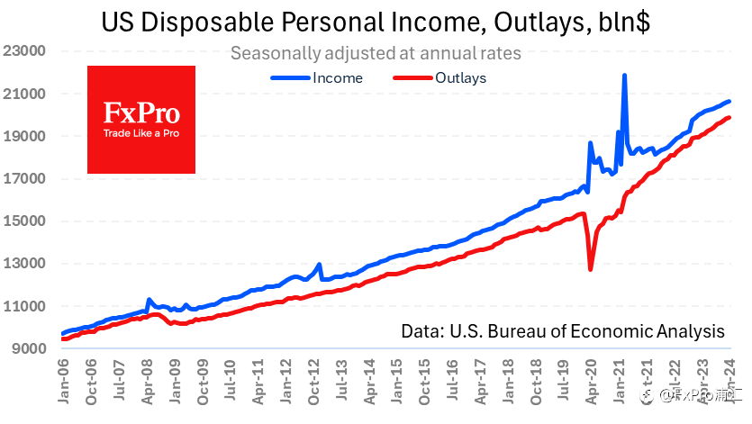 FxPro汇评：美国收入的增加和通货膨胀的放缓支撑了市场