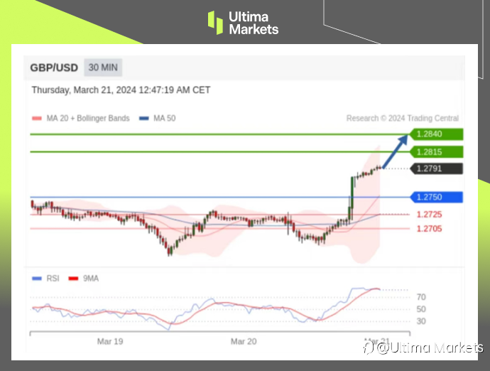 Ultima Markets：【行情分析】美元疲软，英镑乘势升值