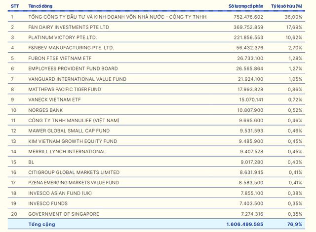 Lộ diện 20 'cá mập' nắm giữ gần 80% cổ phần Vinamilk: HSBC, Prudential, JPMorgan... thoái vốn trong khi Manulife hay Dragon Capital tăng sở hữu