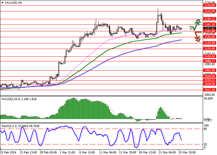 XAU/USD: BUYERS TOOK A BREAK IN THE SET OF POSITIONS TO FIX CURRENT PORTFOLIOS