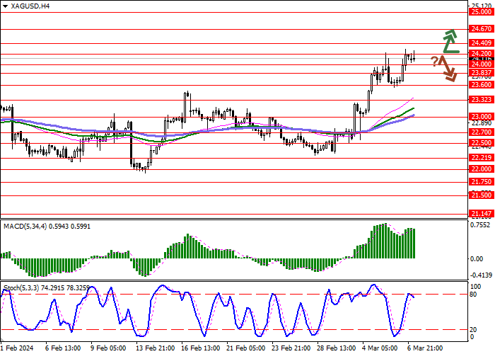 XAG/USD: SILVER PRICES ARE CONSOLIDATING NEAR LOCAL HIGHS